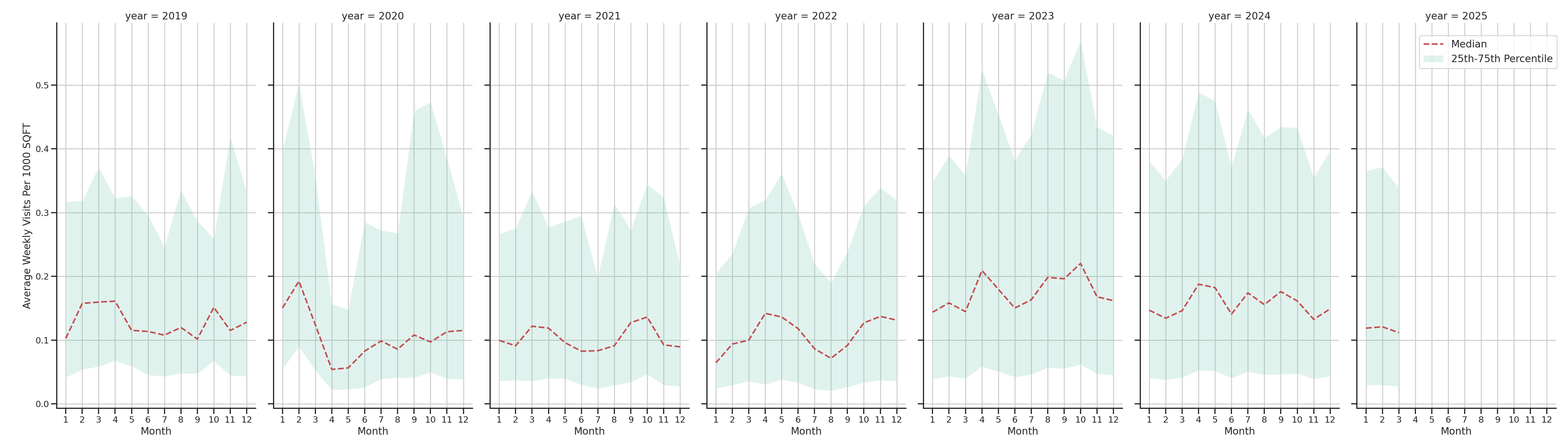 Spiritual Centers Standalone Weekly Visits per 1000 SQFT, measured vs. first party data