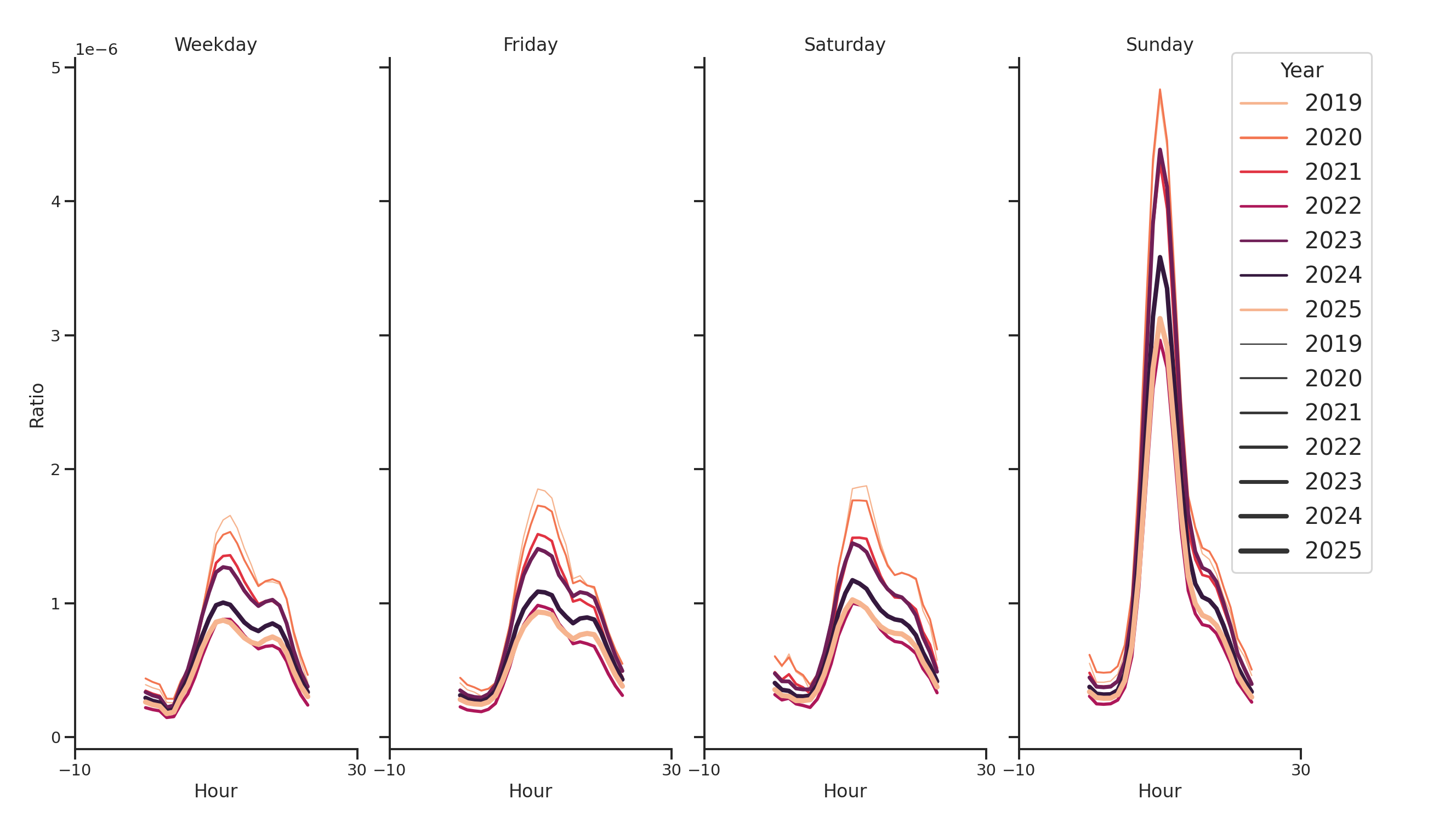 Spiritual Centers Day of Week and Hour of Day Profiles