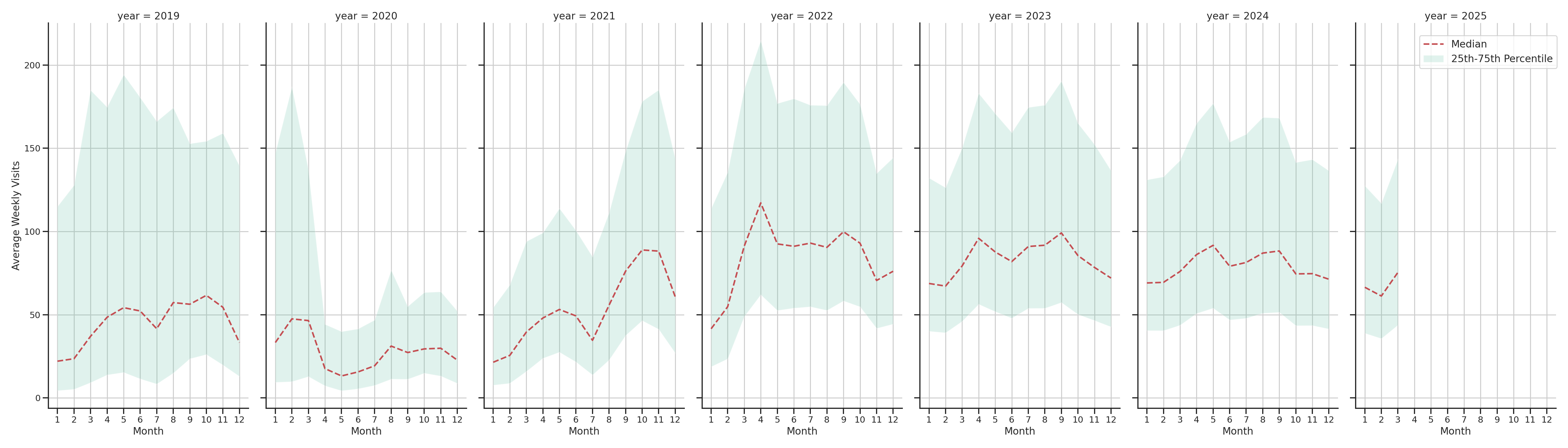 Stadia Weekly visits, measured vs. first party data\label{trends}