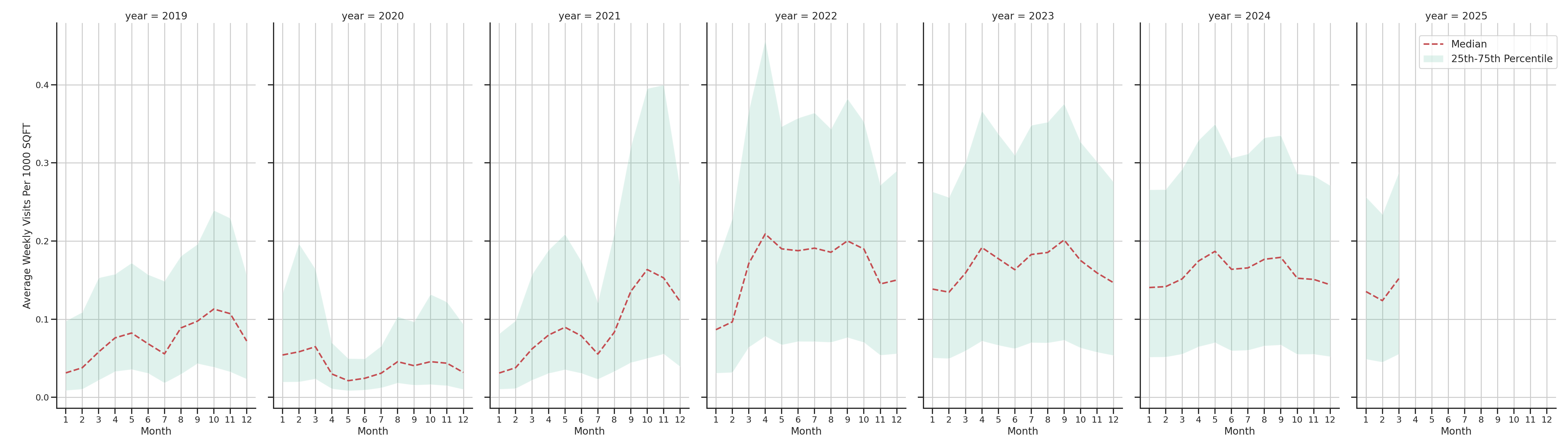 Stadia Standalone Weekly Visits per 1000 SQFT, measured vs. first party data