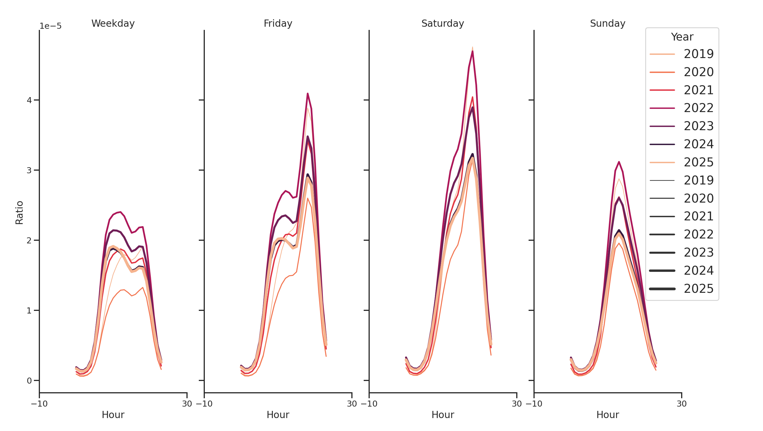 Stadia Day of Week and Hour of Day Profiles