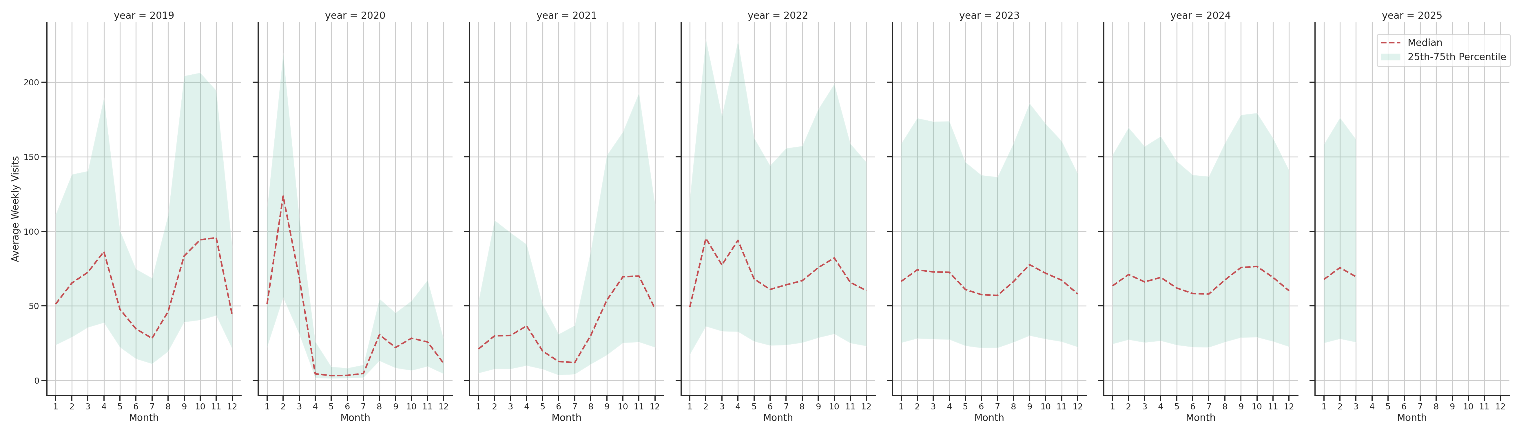 Student Centers Weekly visits, measured vs. first party data\label{trends}
