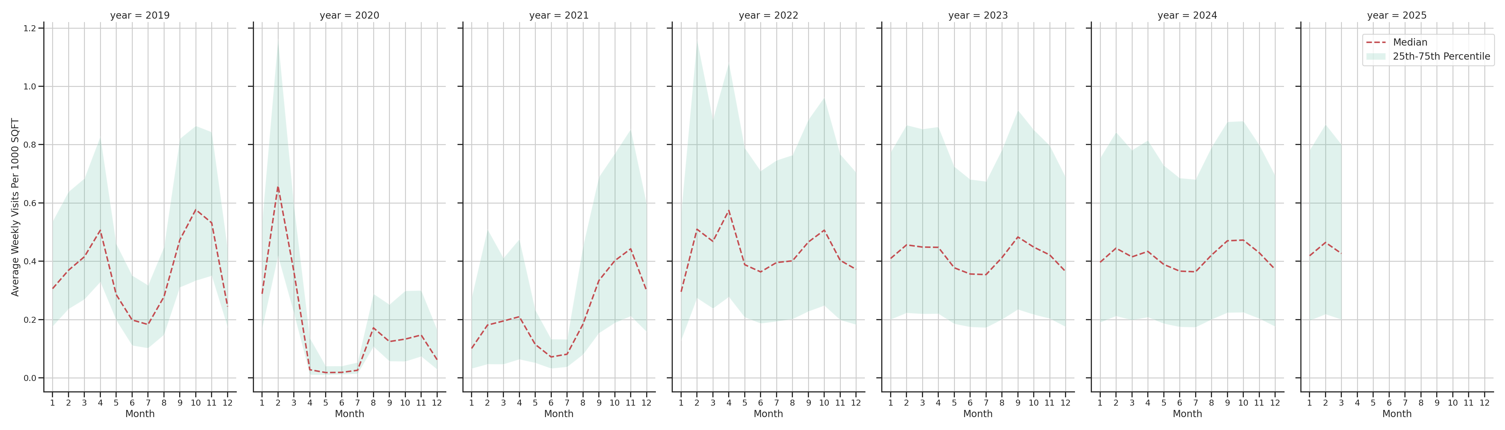 Student Centers Standalone Weekly Visits per 1000 SQFT, measured vs. first party data