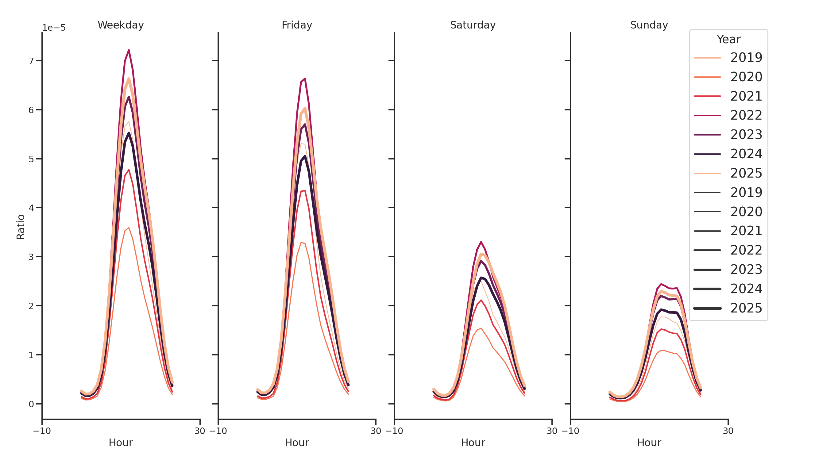 Student Centers Day of Week and Hour of Day Profiles