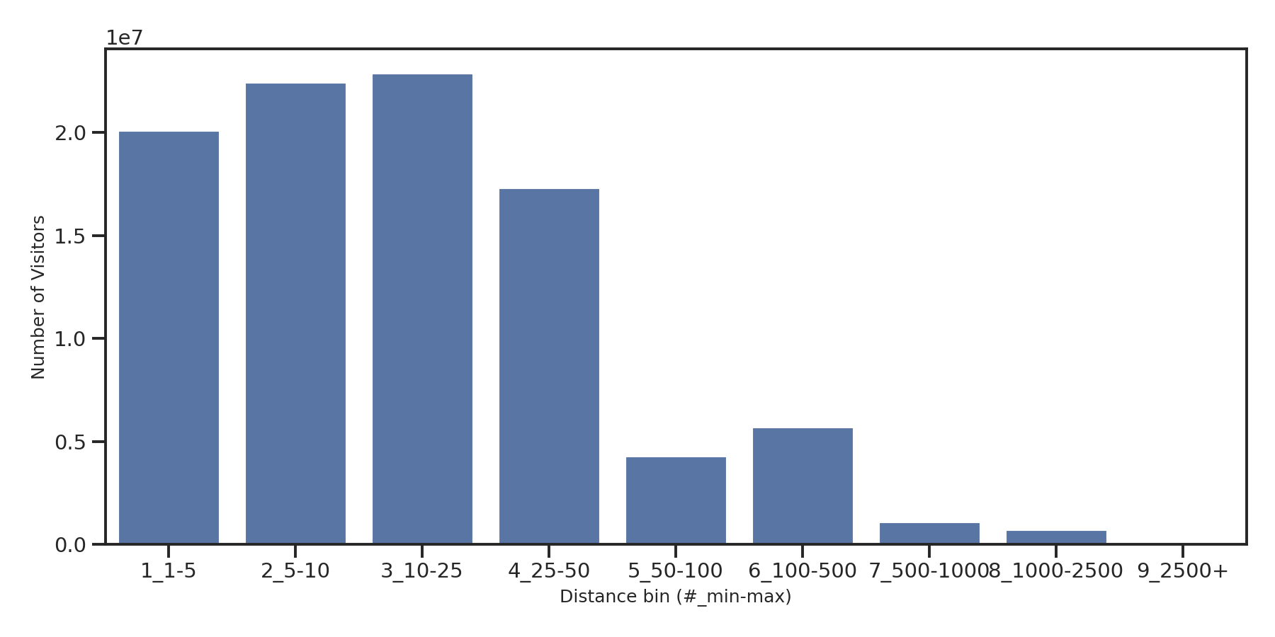 Student Centers Device home to place distance weighted device visits