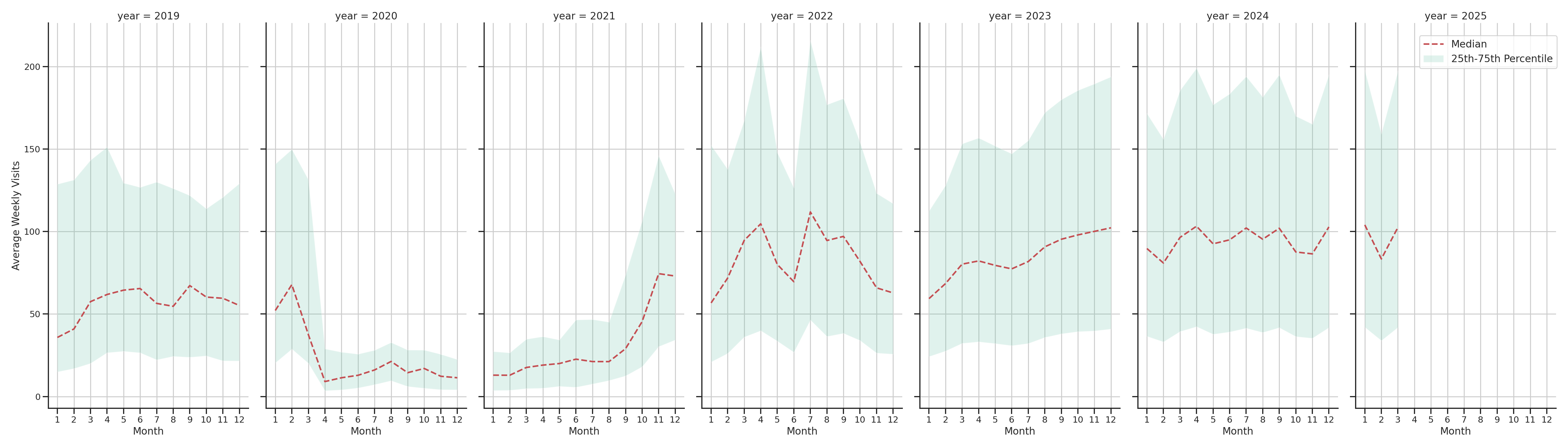 Theaters Weekly visits, measured vs. first party data\label{trends}