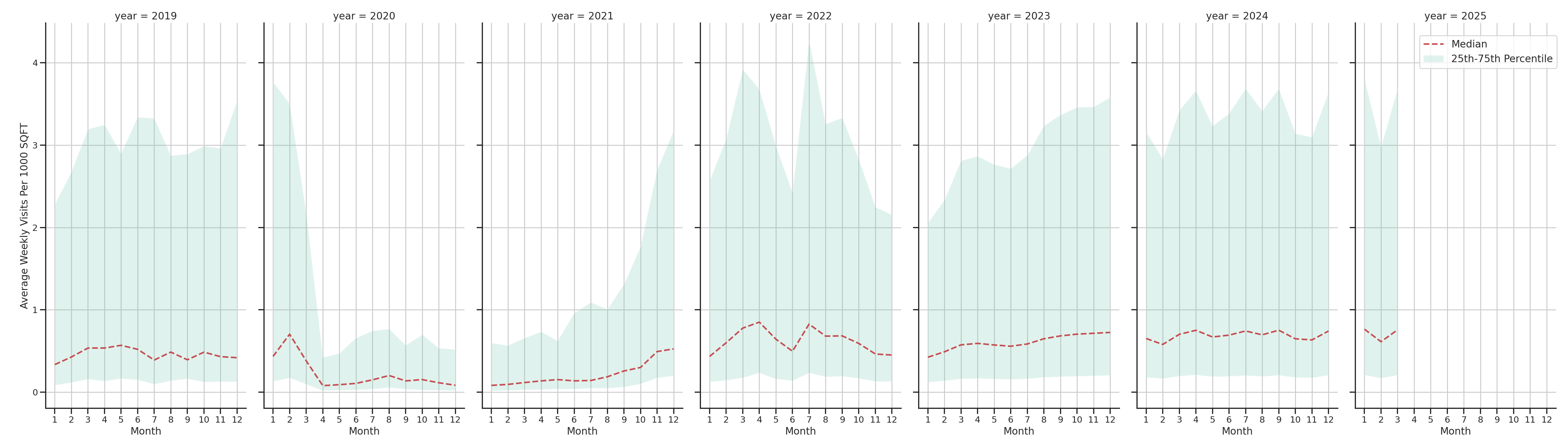 Theaters Standalone Weekly Visits per 1000 SQFT, measured vs. first party data