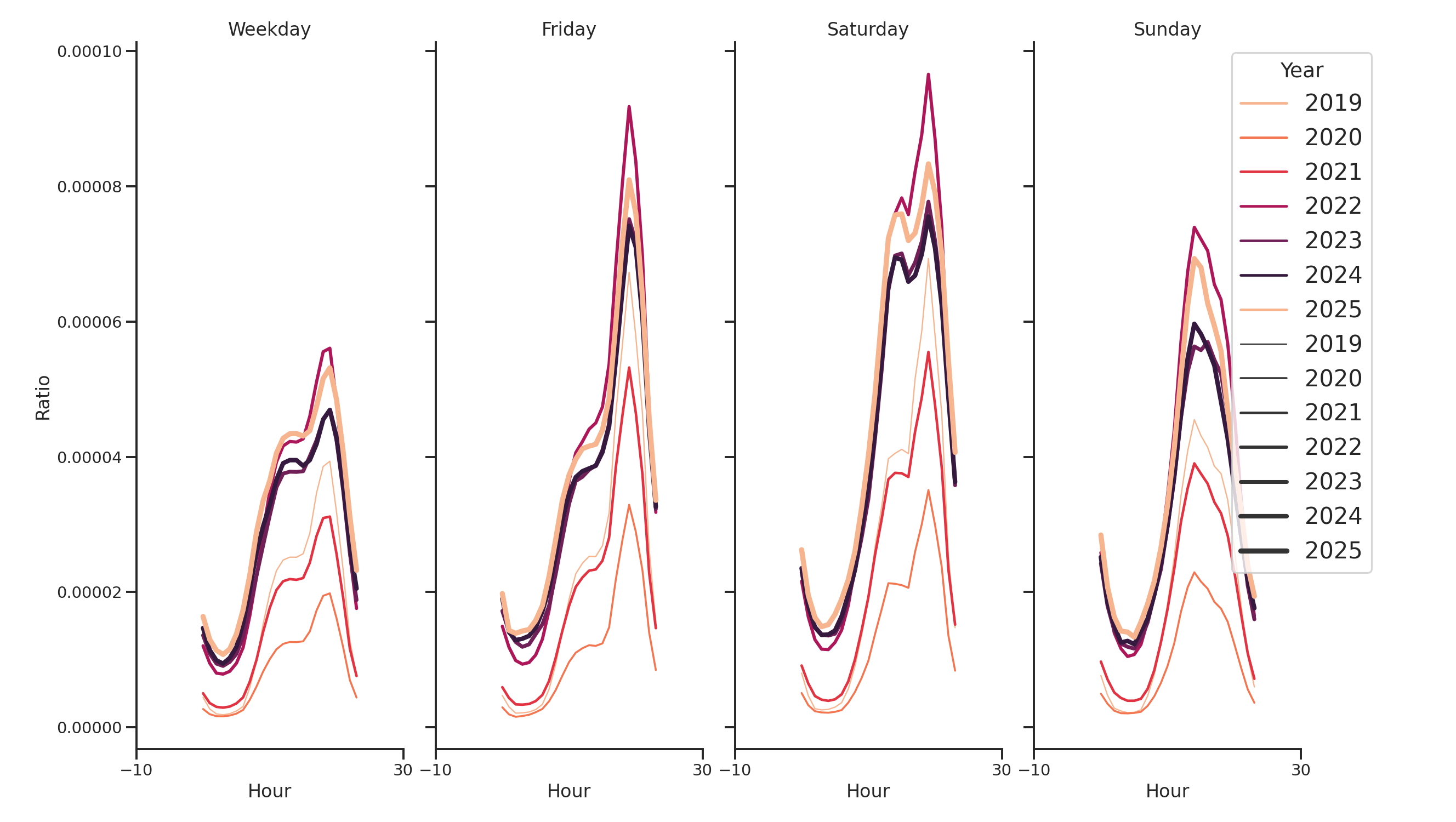 Theaters Day of Week and Hour of Day Profiles