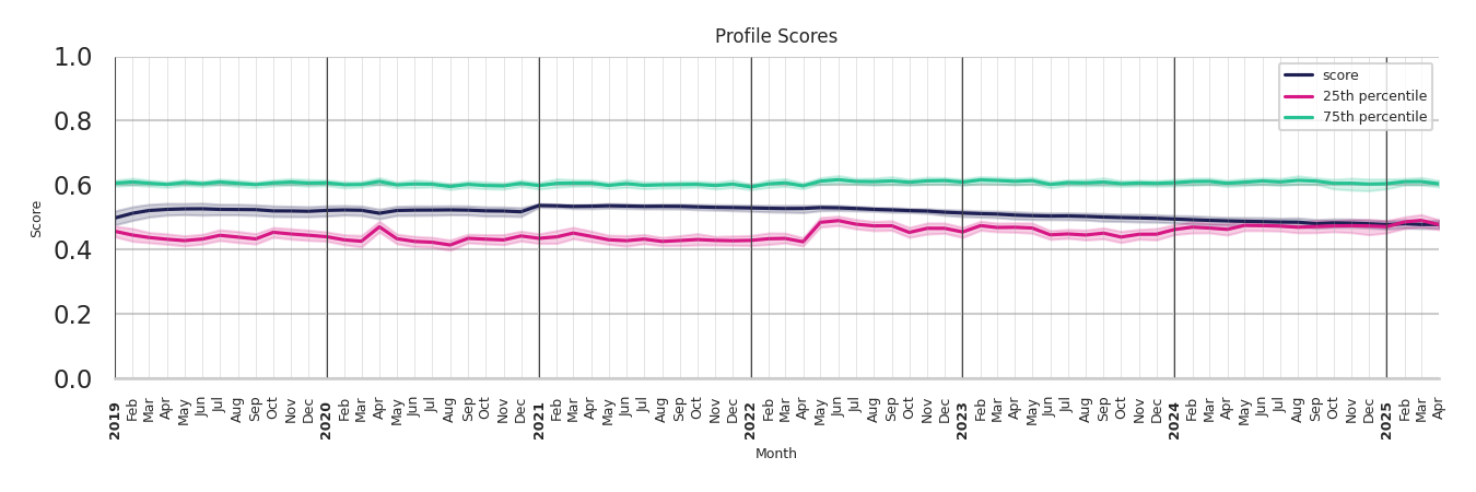 Theaters Profile Score