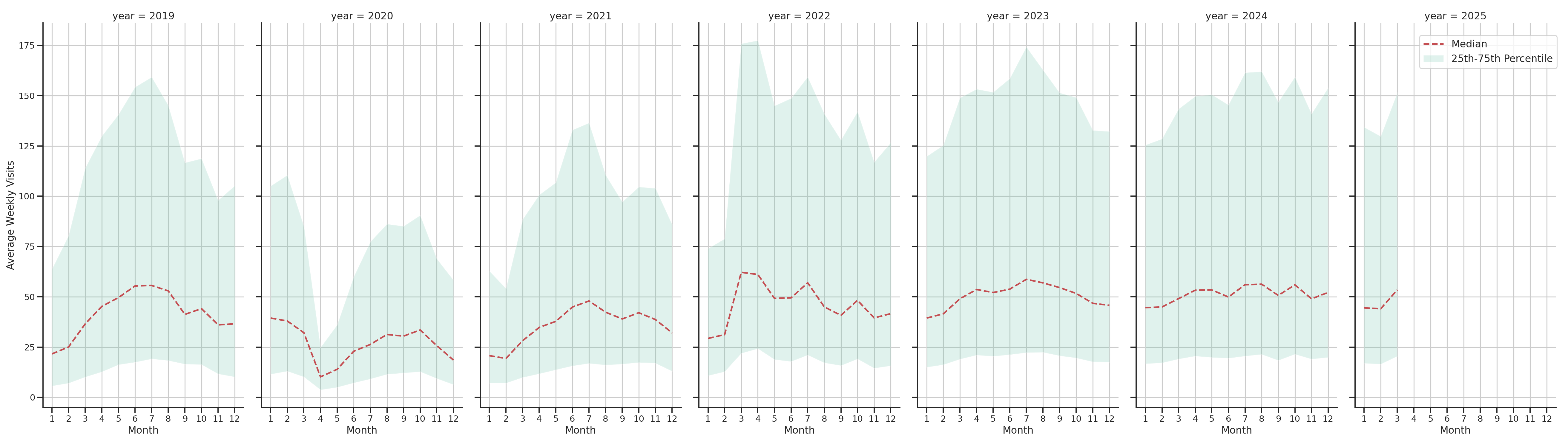 Tourist Attractions Weekly visits, measured vs. first party data\label{trends}
