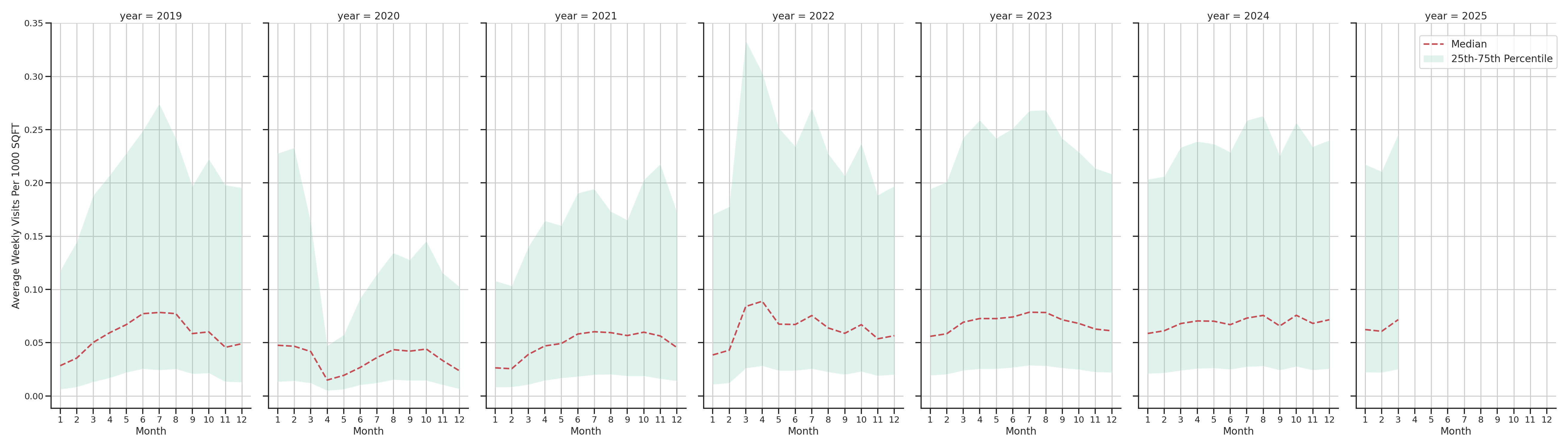 Tourist Attractions Standalone Weekly Visits per 1000 SQFT, measured vs. first party data