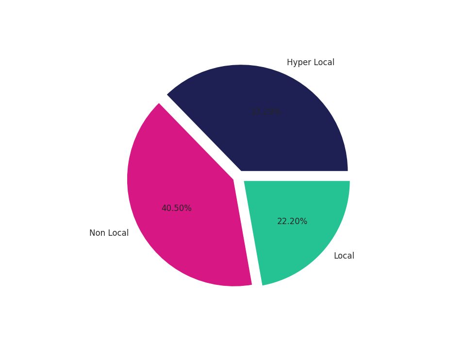 Tourist Attractions Tradeareas visits distribution 