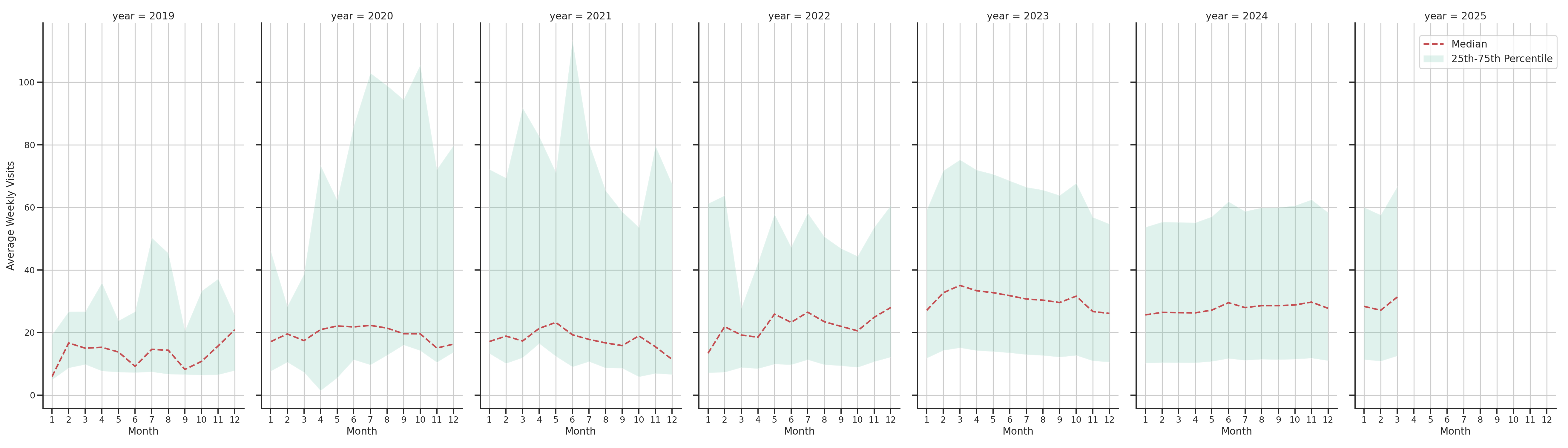 Trails Weekly visits, measured vs. first party data\label{trends}