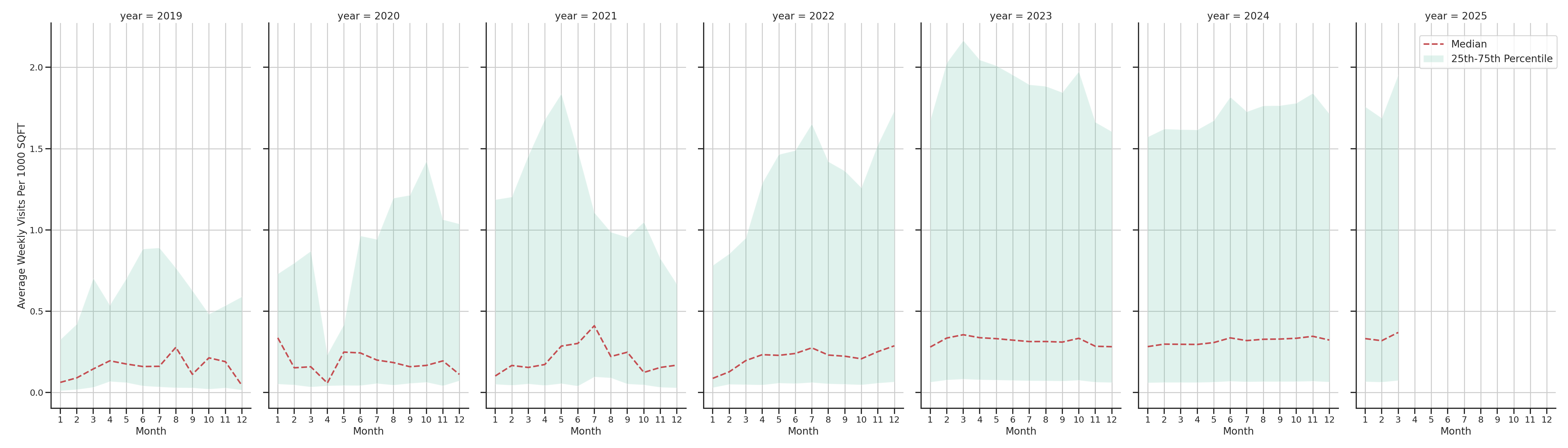 Trails Standalone Weekly Visits per 1000 SQFT, measured vs. first party data