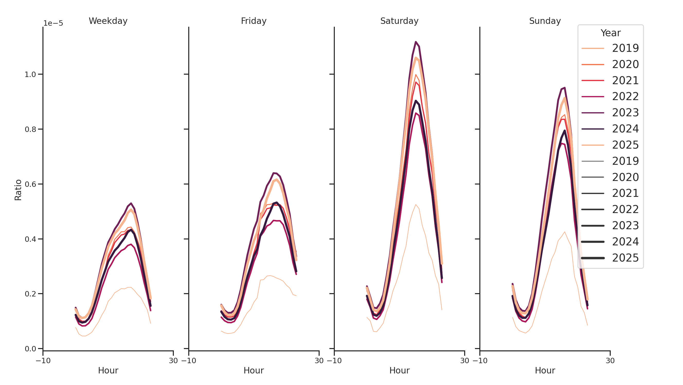 Trails Day of Week and Hour of Day Profiles