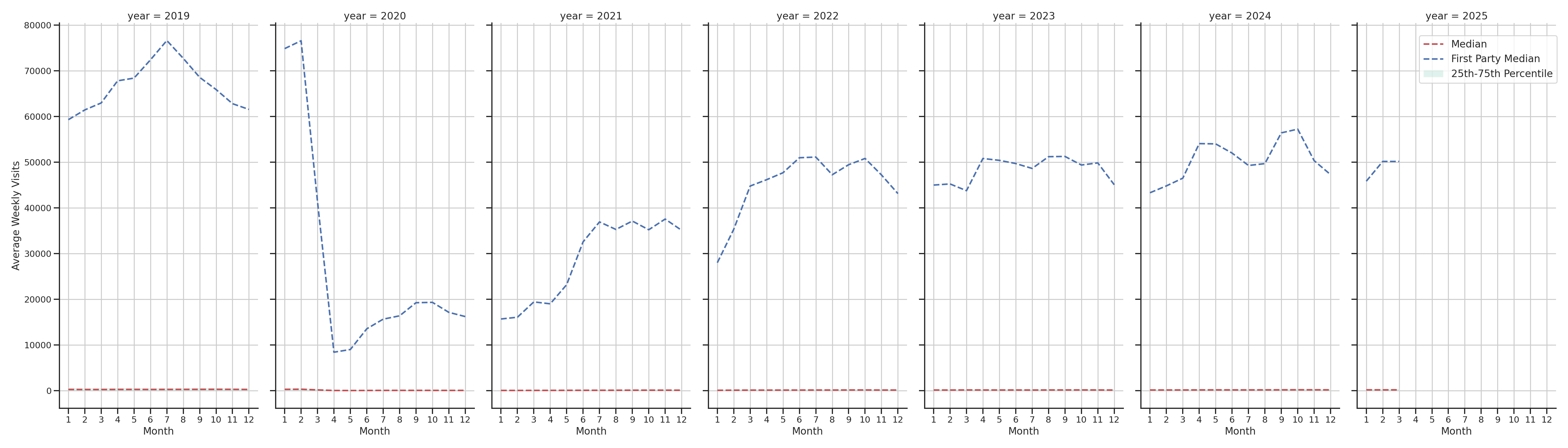 Transit Hubs Weekly visits, measured vs. first party data\label{trends}