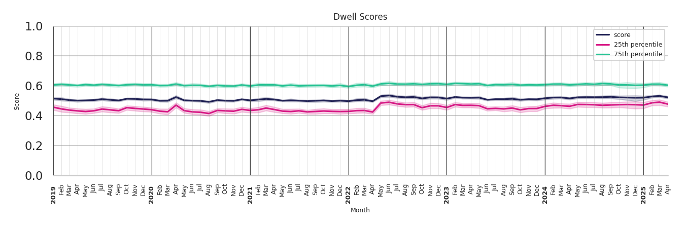 Transit Hubs Dwell Score