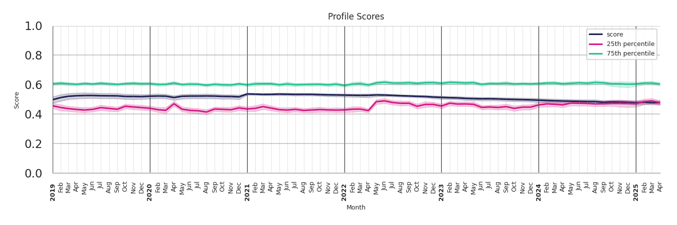 Transit Hubs Profile Score