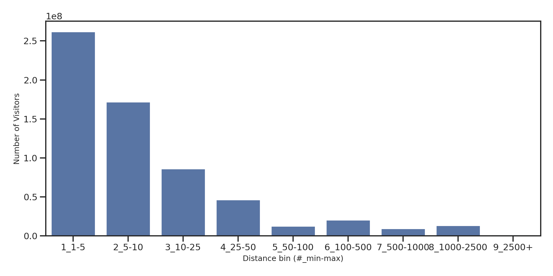 Transit Hubs Device home to place distance weighted device visits