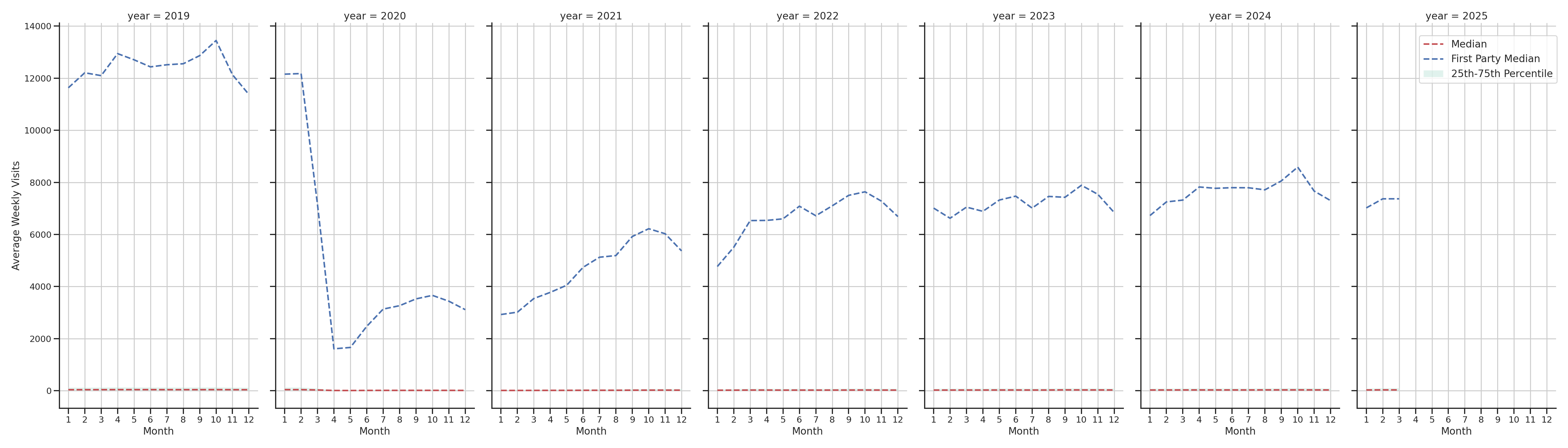 Transit Stations Weekly visits, measured vs. first party data\label{trends}