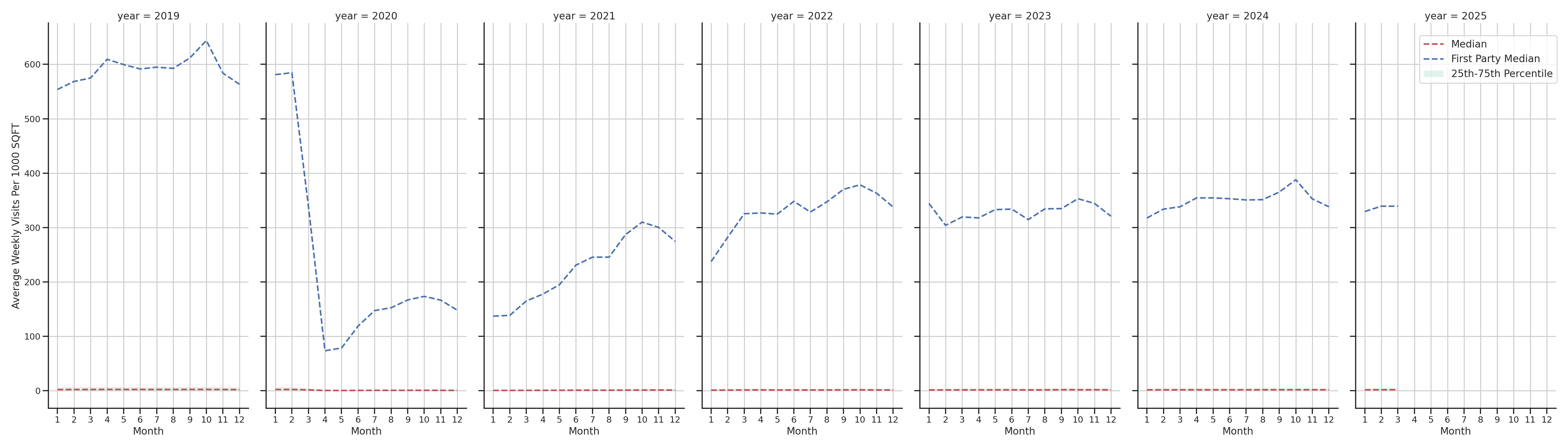 Transit Stations Standalone Weekly Visits per 1000 SQFT, measured vs. first party data