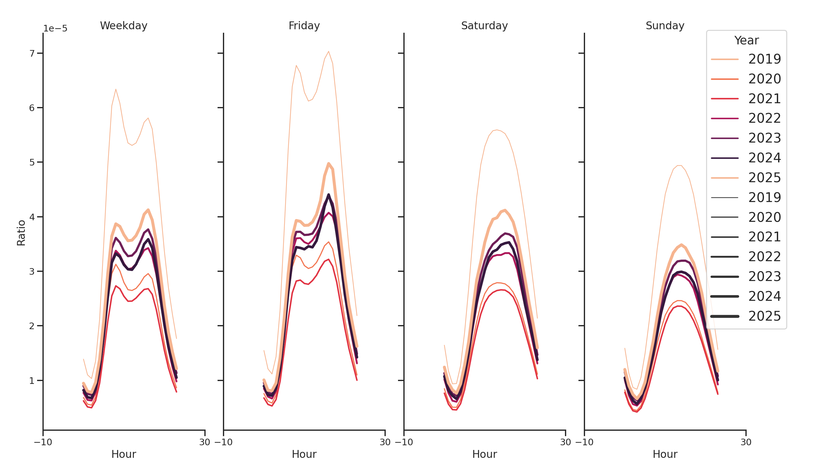 Transit Stations Day of Week and Hour of Day Profiles