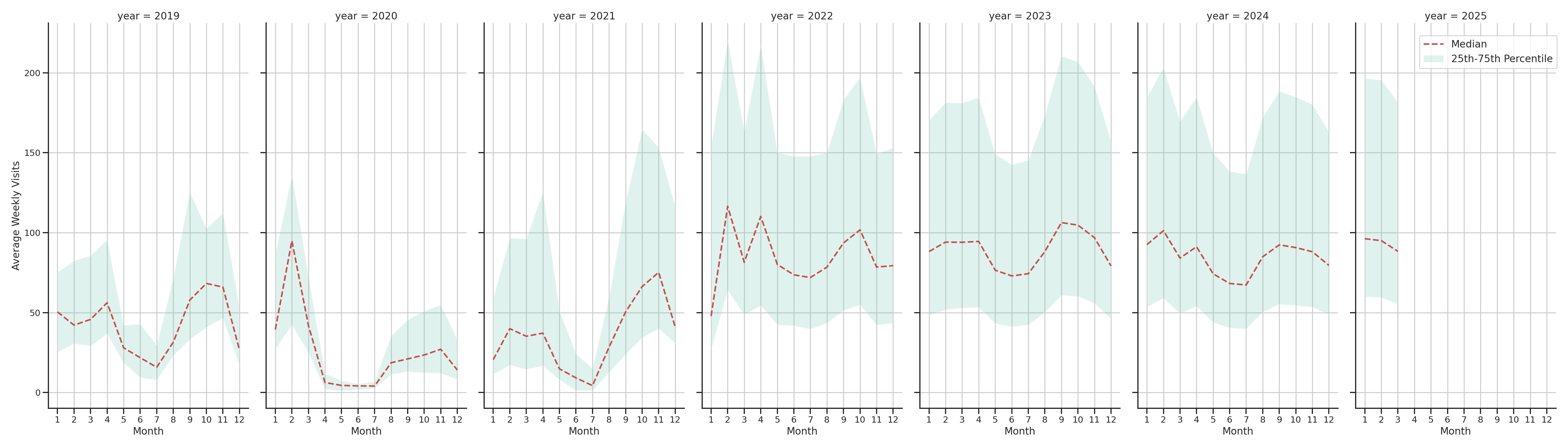 University Dinings Weekly visits, measured vs. first party data\label{trends}