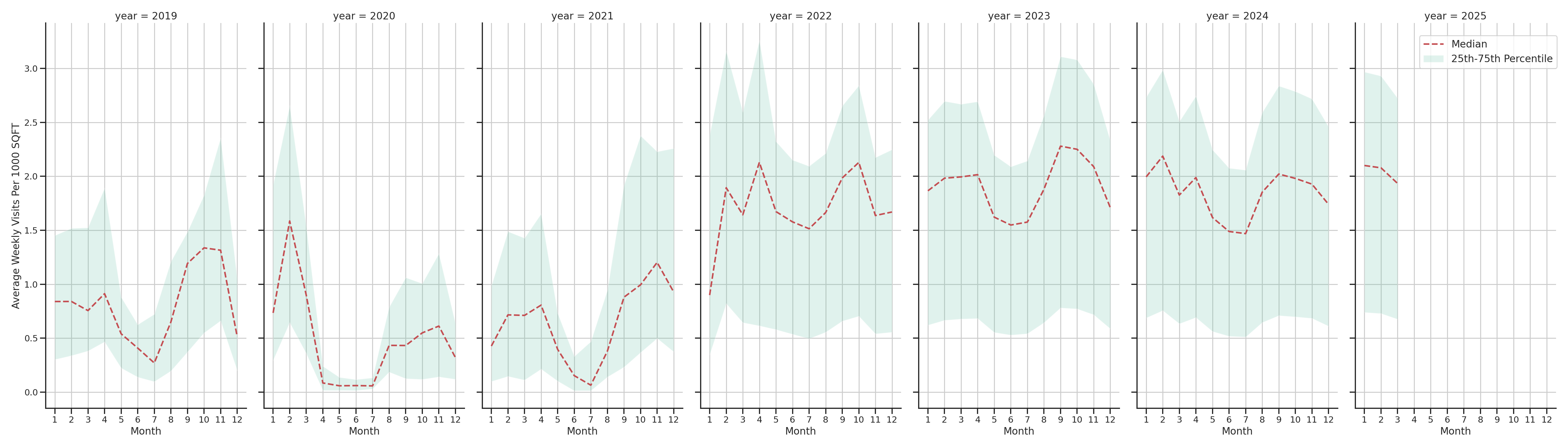 University Dinings Standalone Weekly Visits per 1000 SQFT, measured vs. first party data