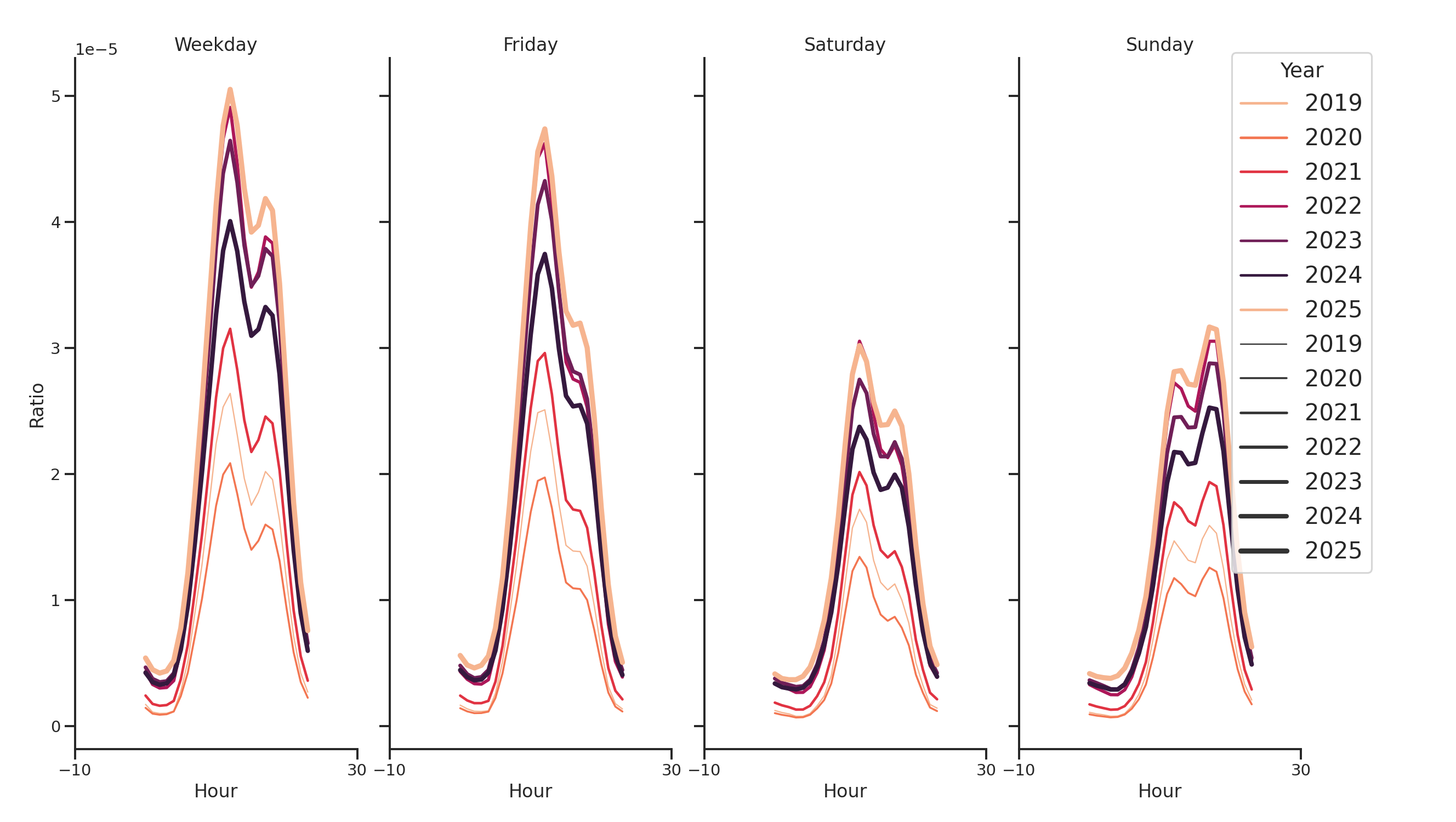University Dinings Day of Week and Hour of Day Profiles