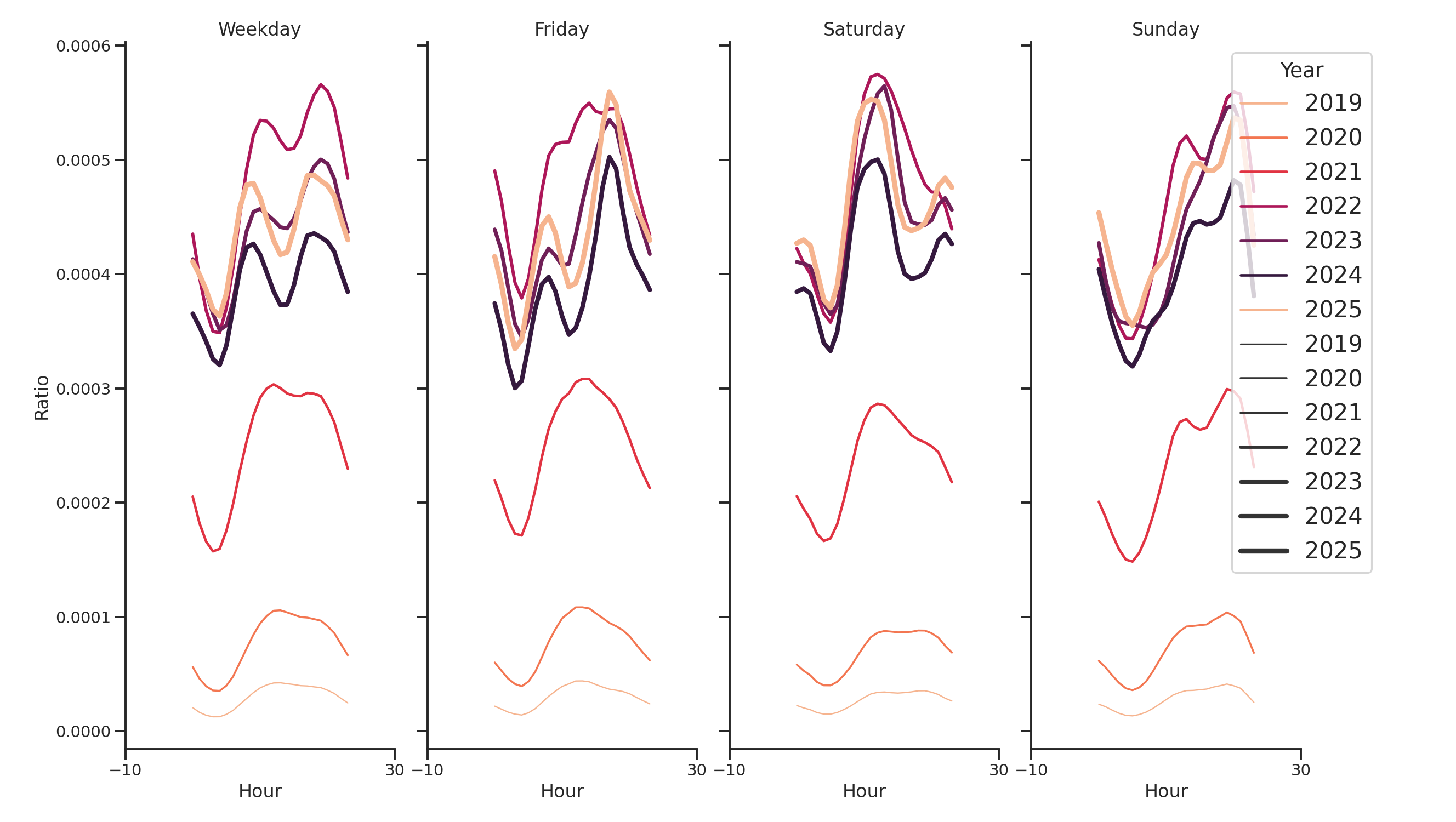 University Housings Day of Week and Hour of Day Profiles