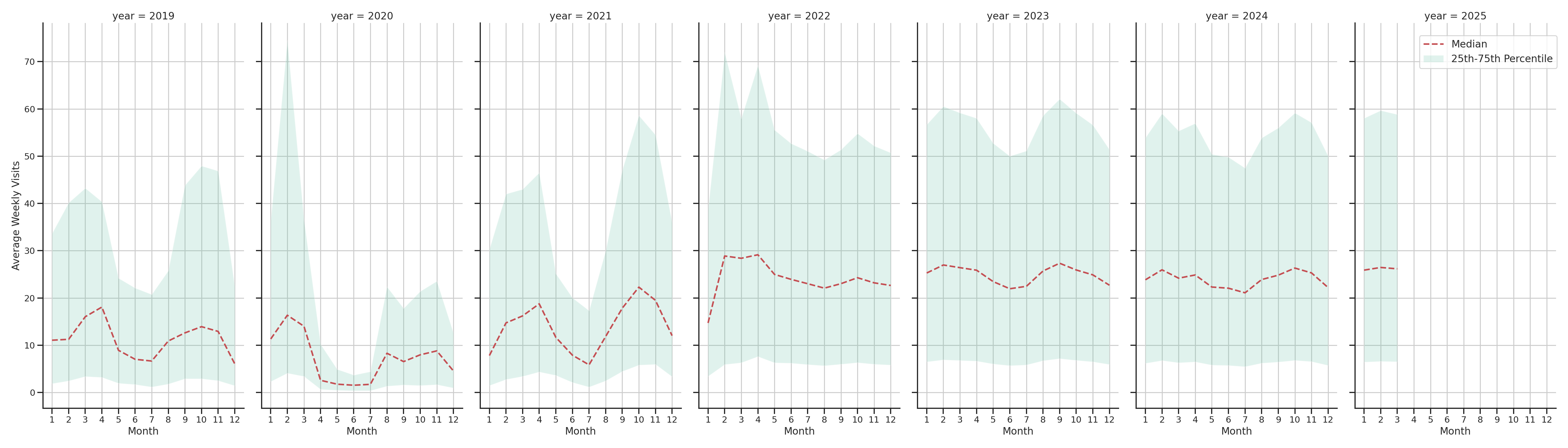 University Recreation Centers Weekly visits, measured vs. first party data\label{trends}