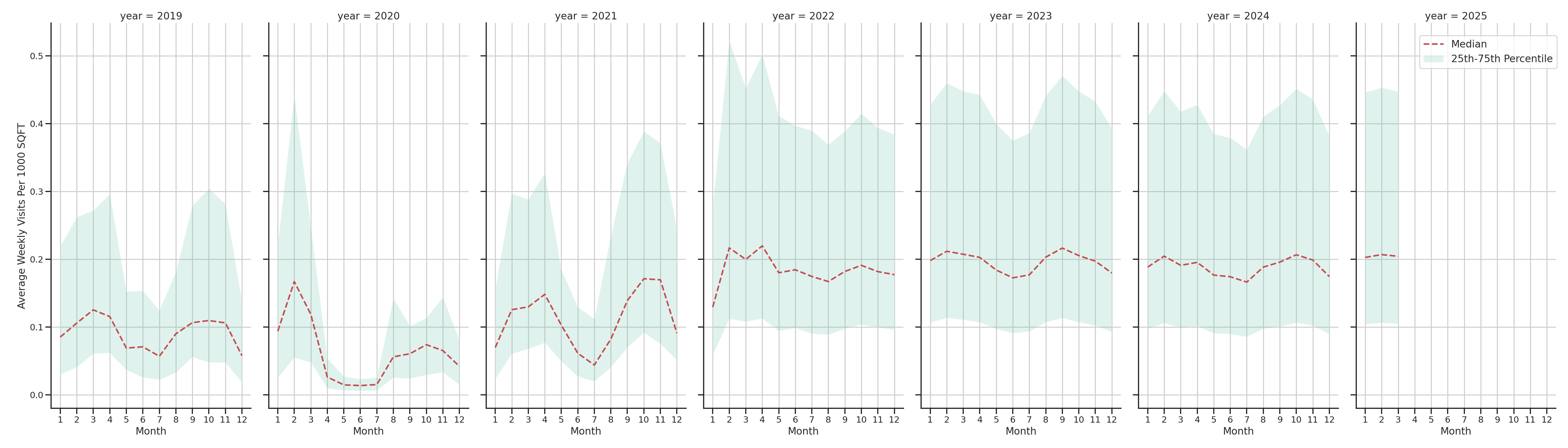 University Recreation Centers Standalone Weekly Visits per 1000 SQFT, measured vs. first party data