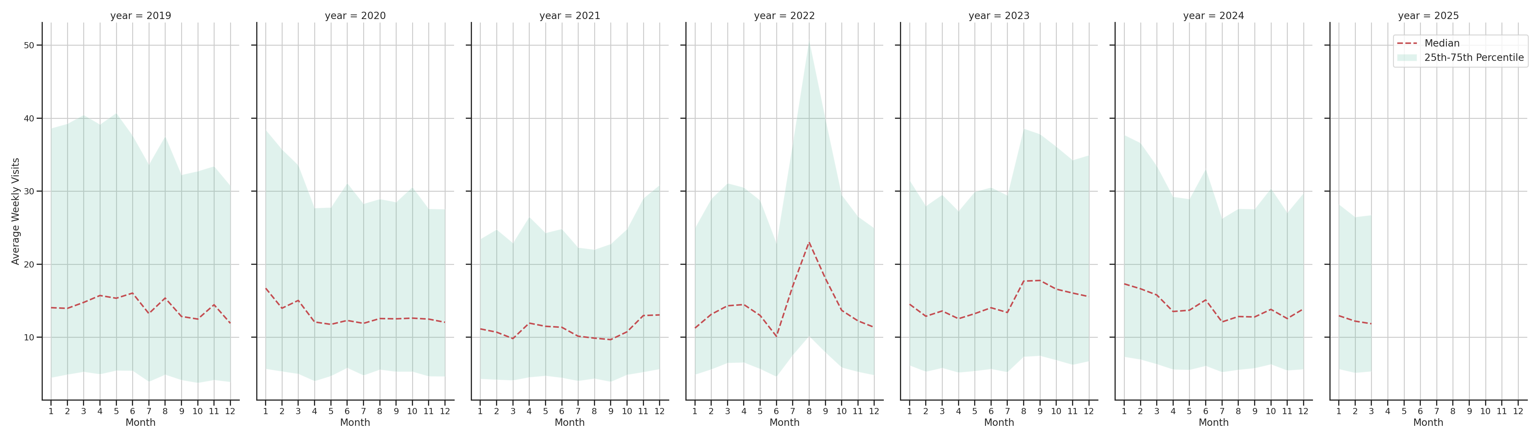 Warehouse and Manufacturings Weekly visits, measured vs. first party data\label{trends}