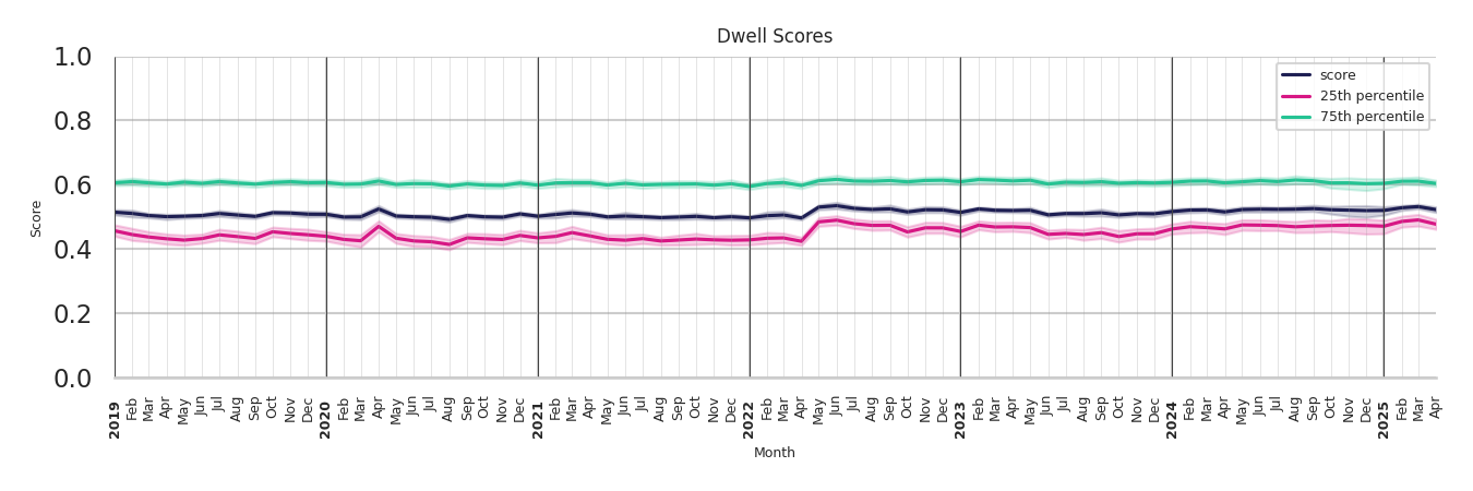 Warehouse and Manufacturings Dwell Score