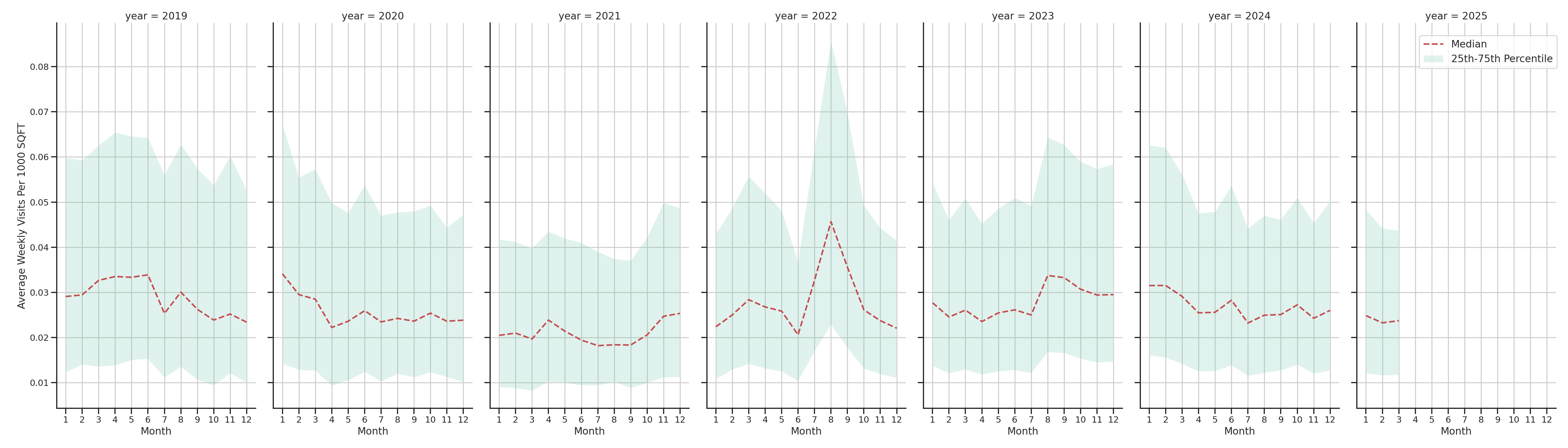 Warehouse and Manufacturings Standalone Weekly Visits per 1000 SQFT, measured vs. first party data