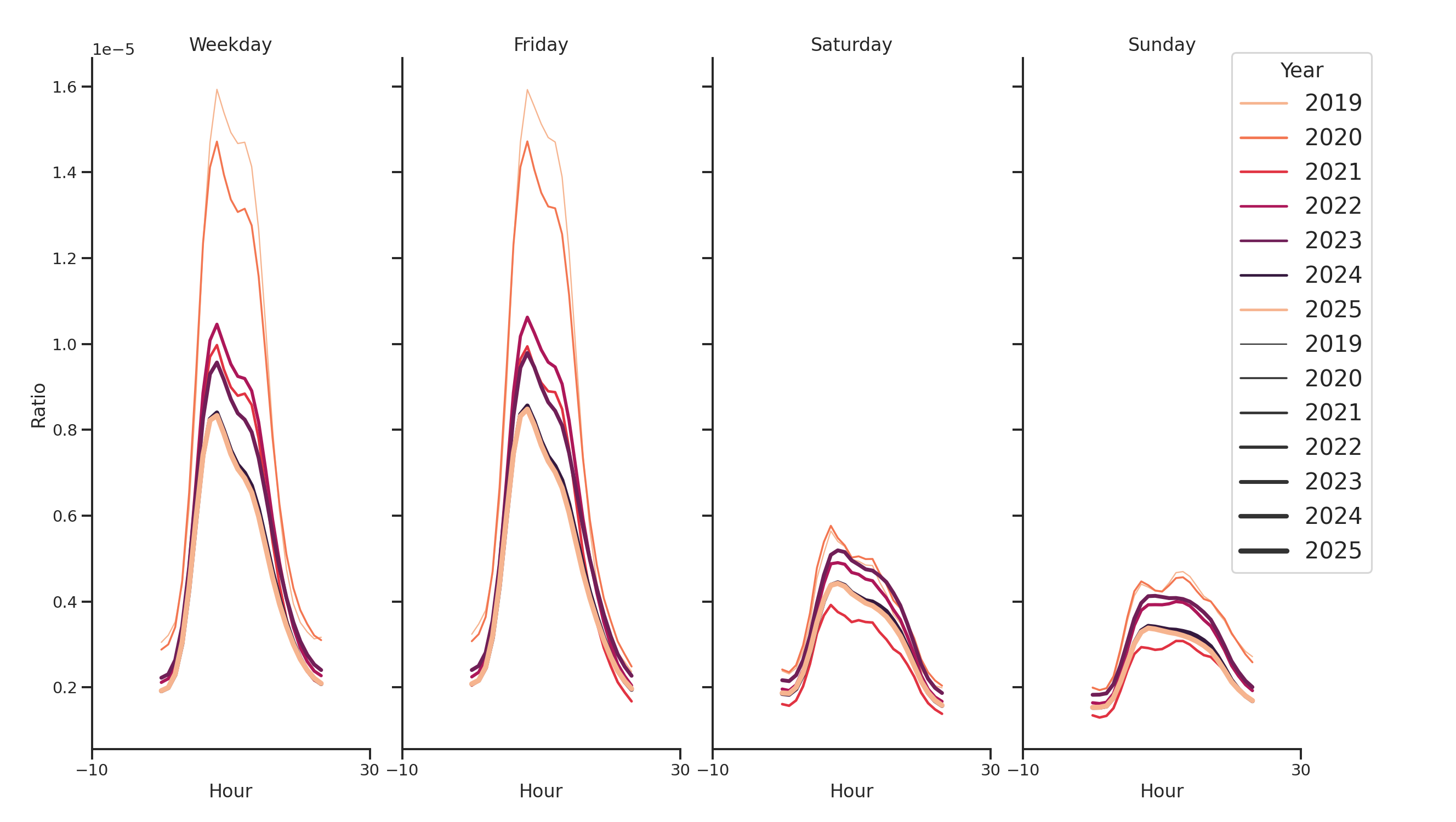 Warehouse and Manufacturings Day of Week and Hour of Day Profiles