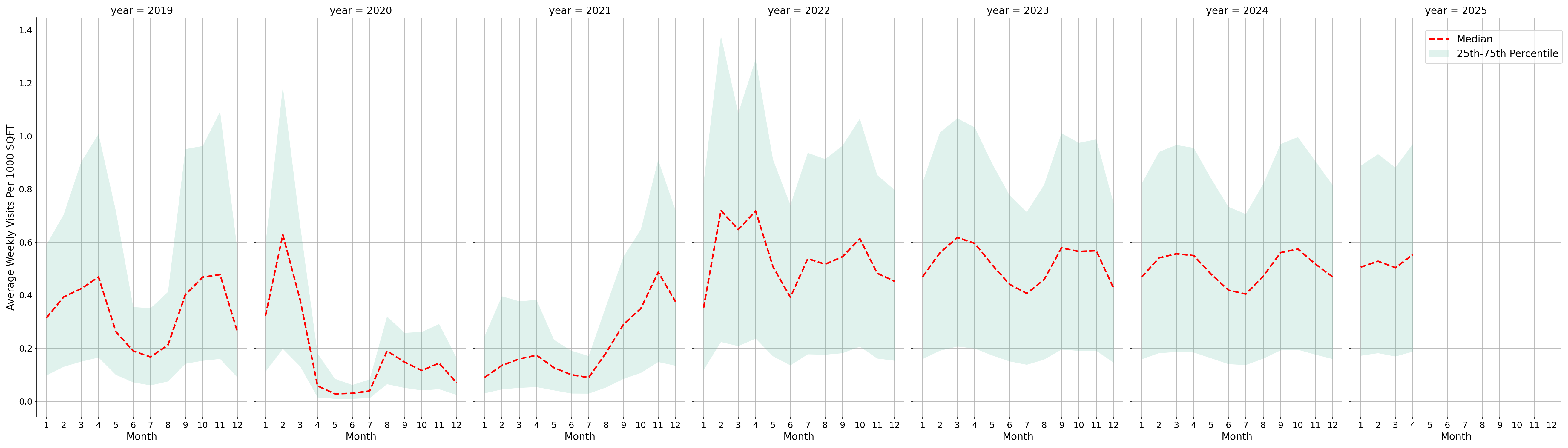 Academic Buildings Standalone Weekly Visits per 1000 SQFT, measured vs. first party data