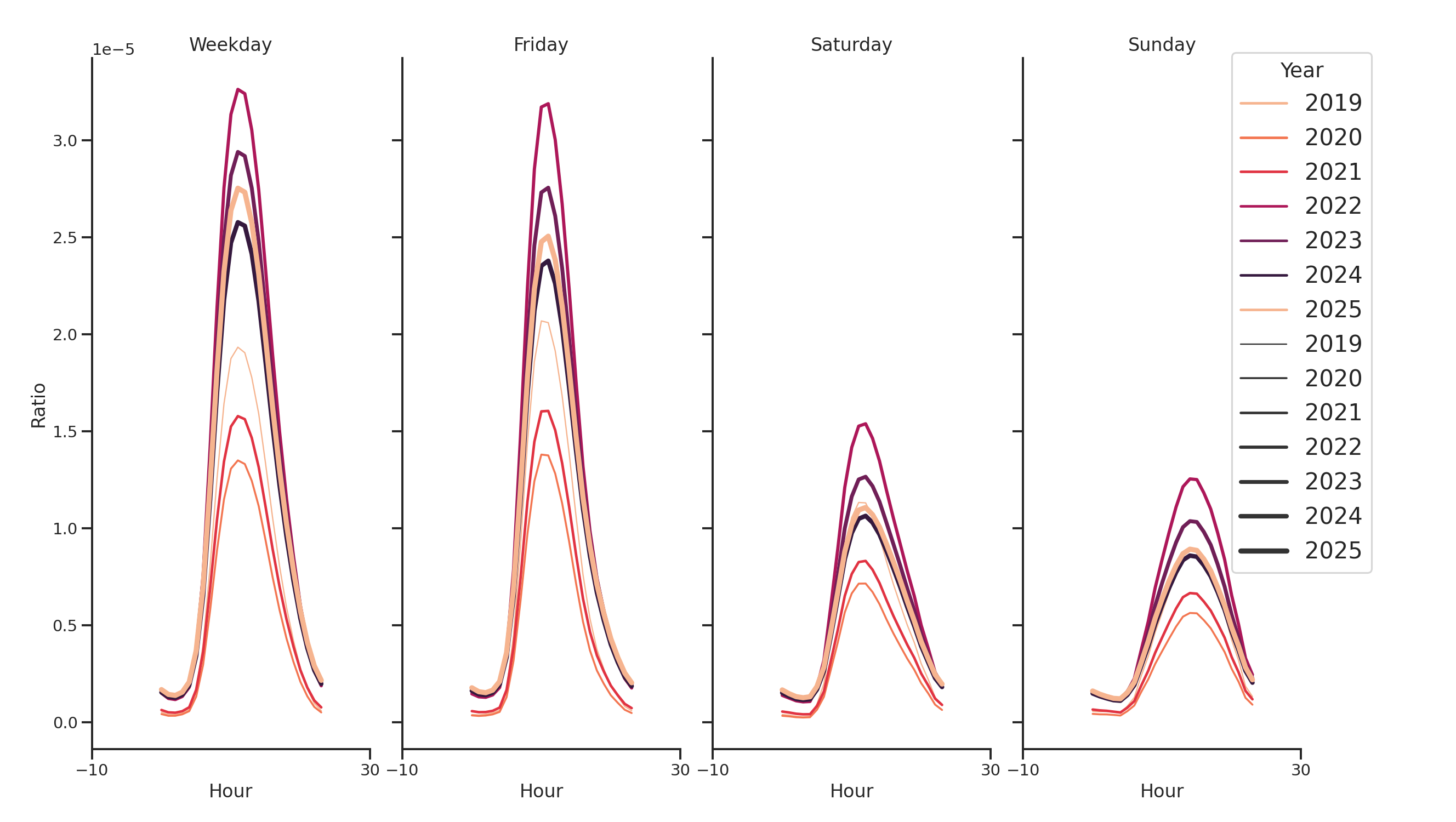 Academic Buildings Day of Week and Hour of Day Profiles