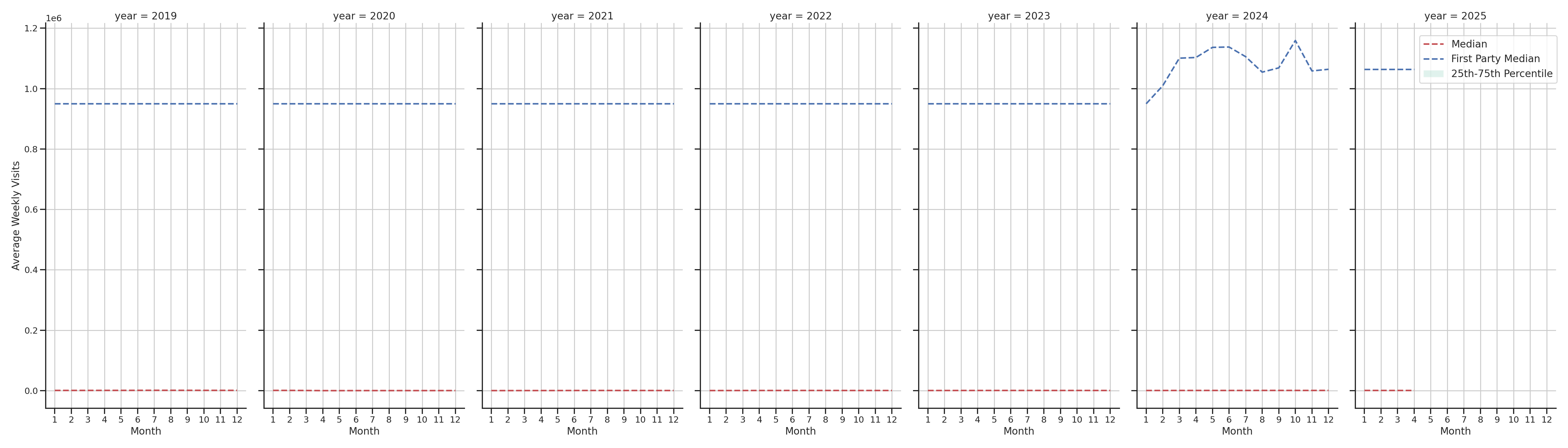 Airport Concourses Weekly visits, measured vs. first party data\label{trends}