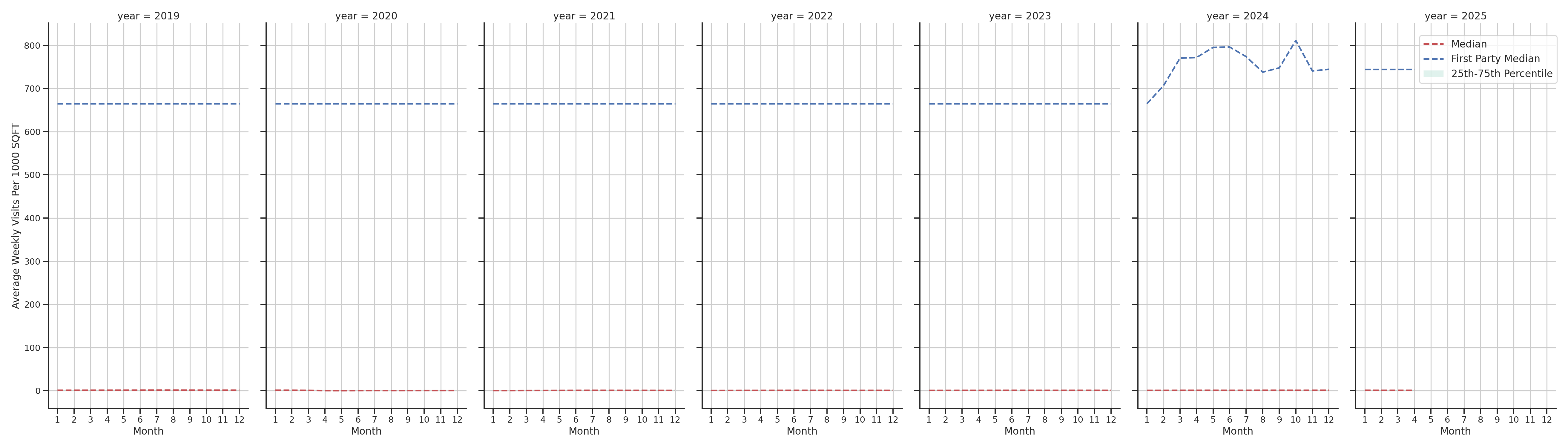 Airport Concourses Standalone Weekly Visits per 1000 SQFT, measured vs. first party data