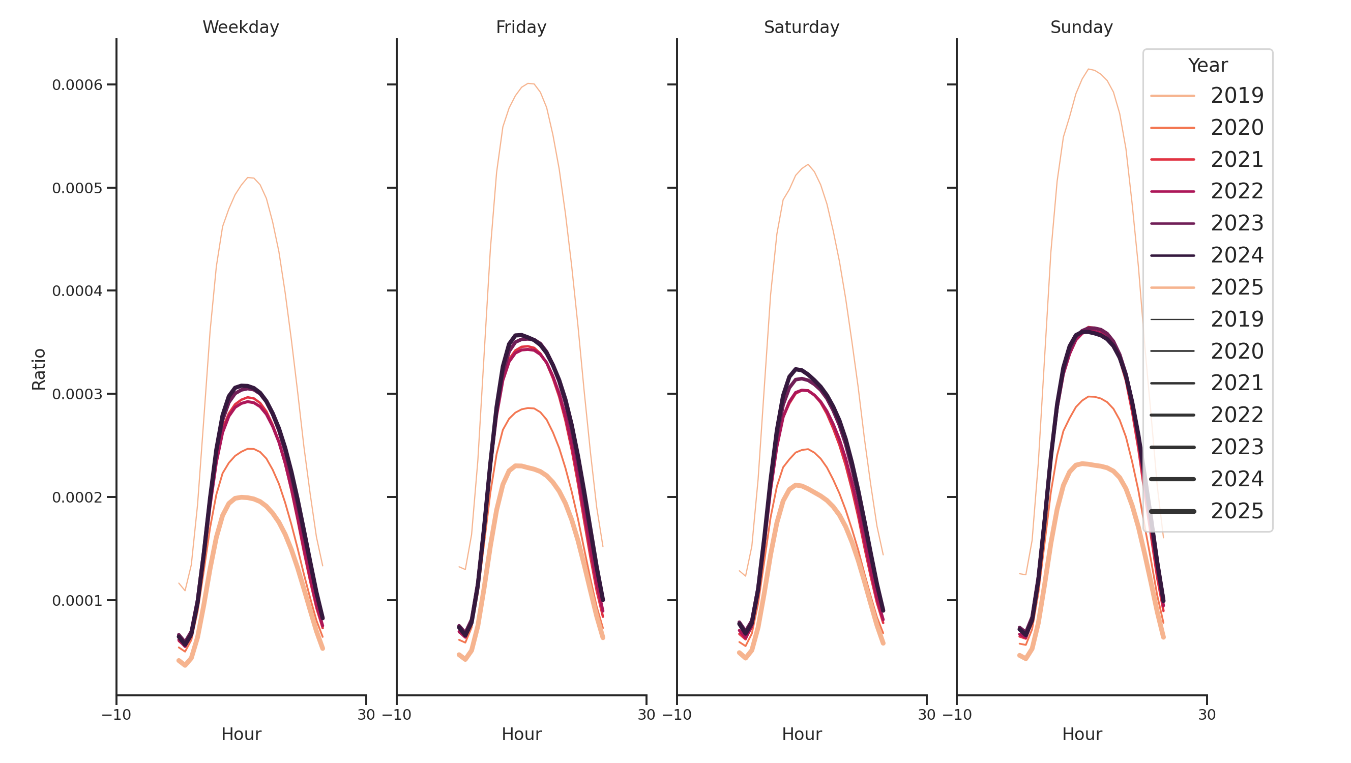 Airport Concourses Day of Week and Hour of Day Profiles