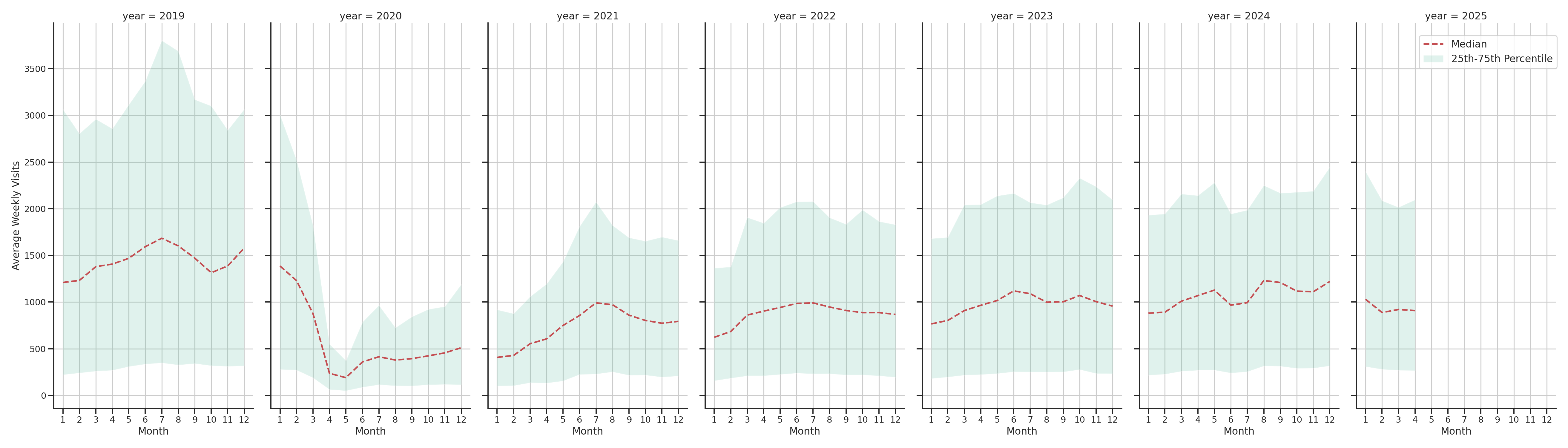 Airport Terminals Weekly visits, measured vs. first party data\label{trends}