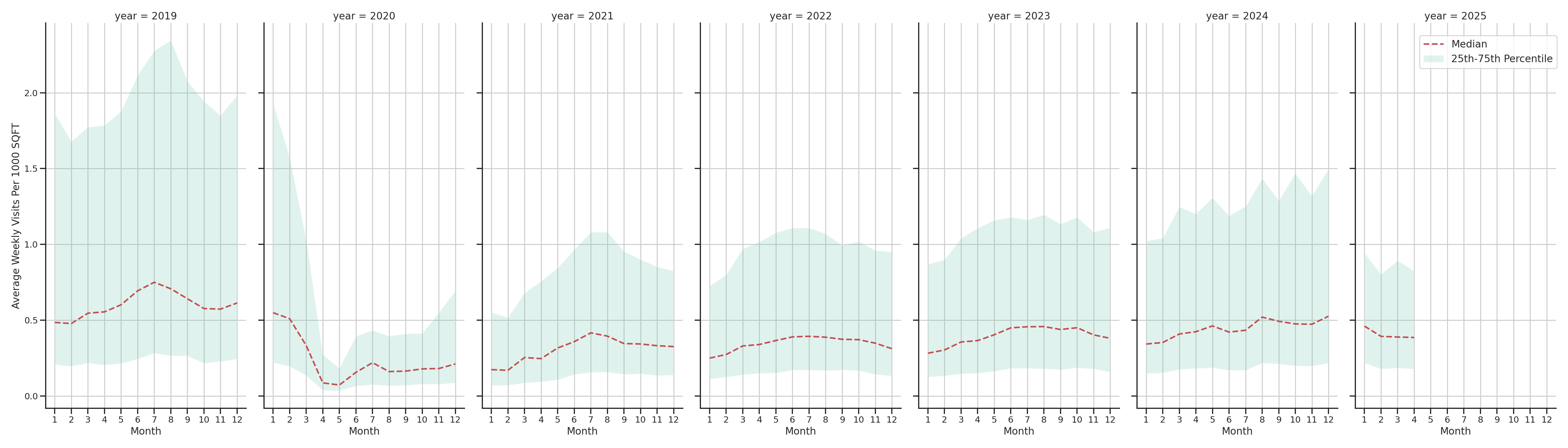 Airport Terminals Standalone Weekly Visits per 1000 SQFT, measured vs. first party data