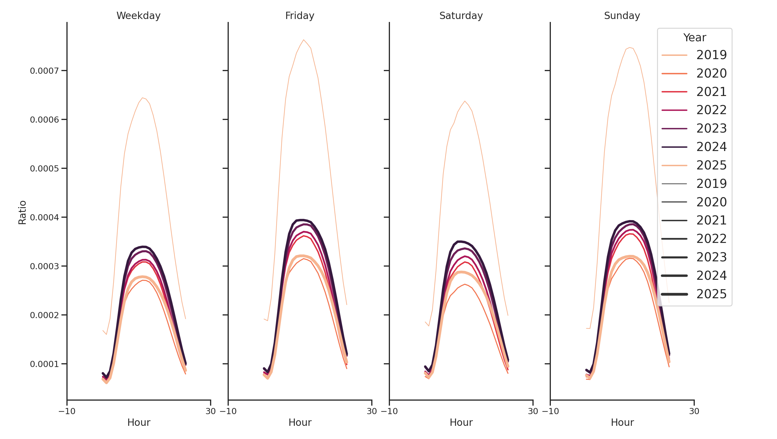 Airport Terminals Day of Week and Hour of Day Profiles