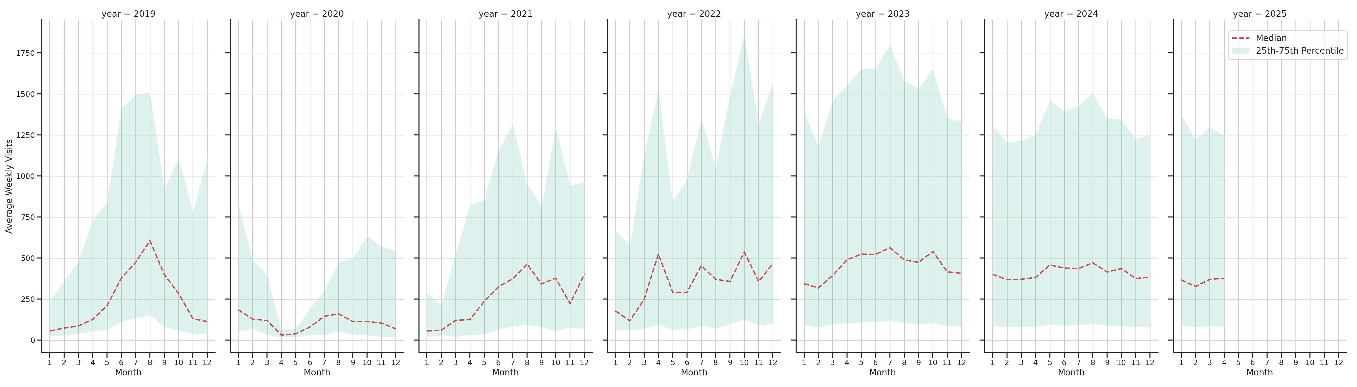 Amusement Parks Weekly visits, measured vs. first party data\label{trends}