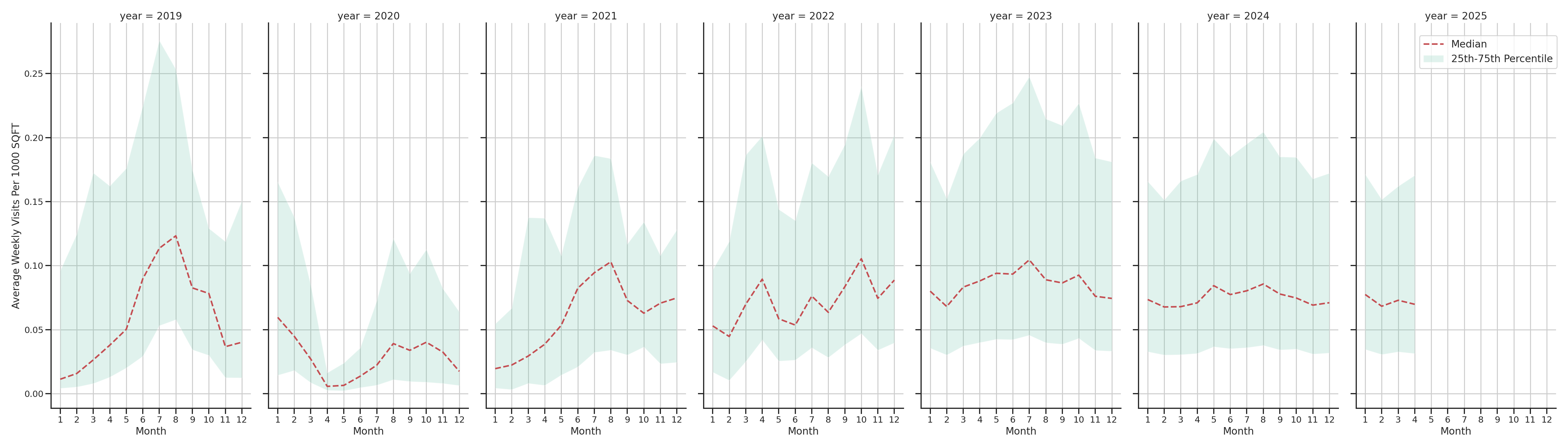 Amusement Parks Standalone Weekly Visits per 1000 SQFT, measured vs. first party data