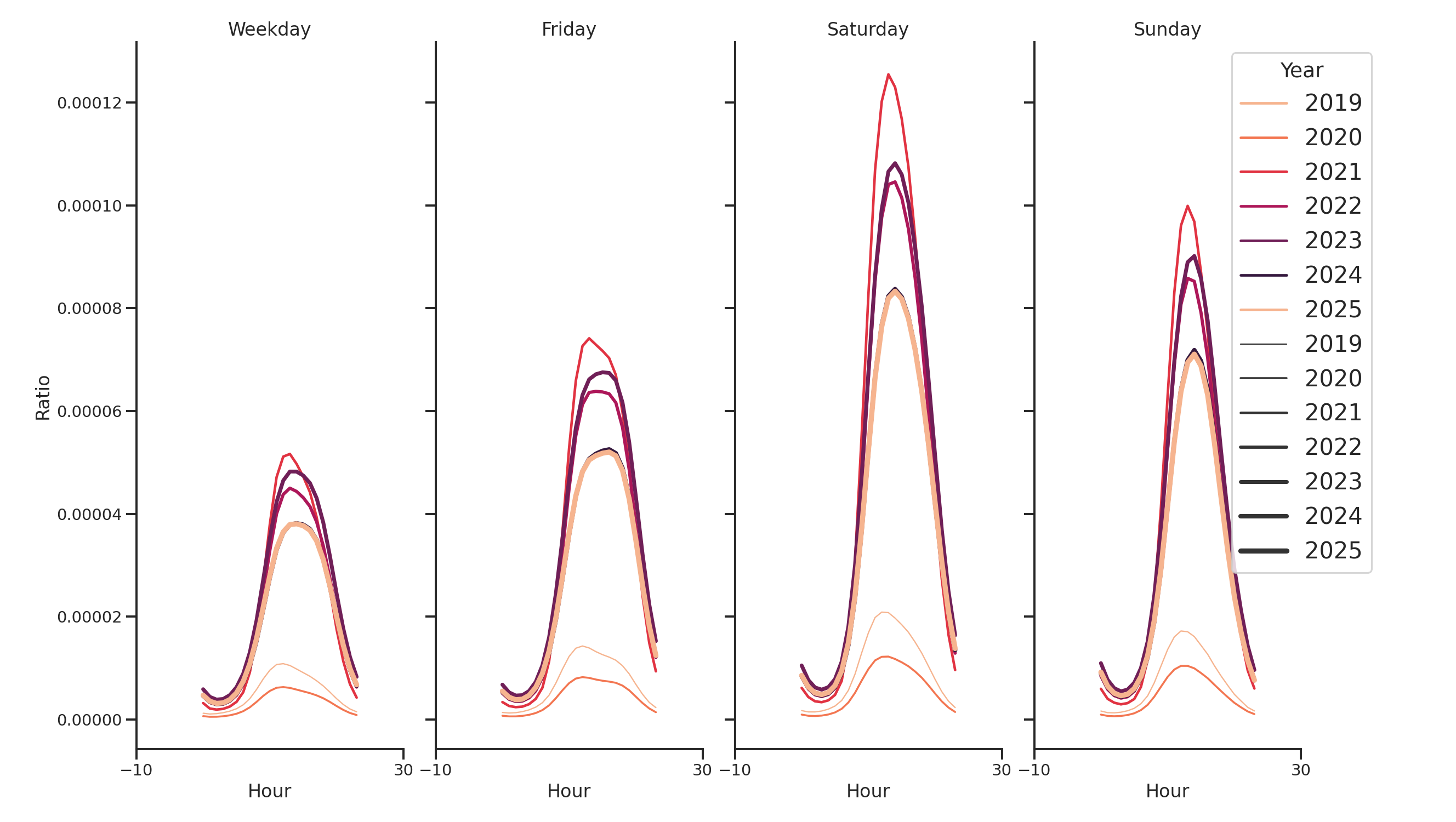 Amusement Parks Day of Week and Hour of Day Profiles