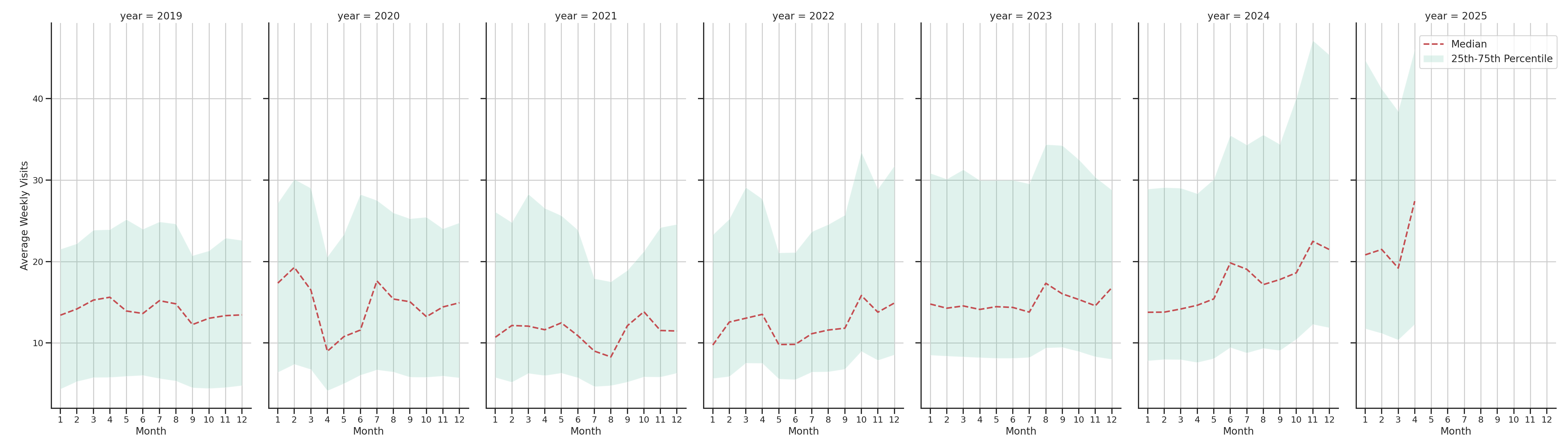 Banks Weekly visits, measured vs. first party data\label{trends}