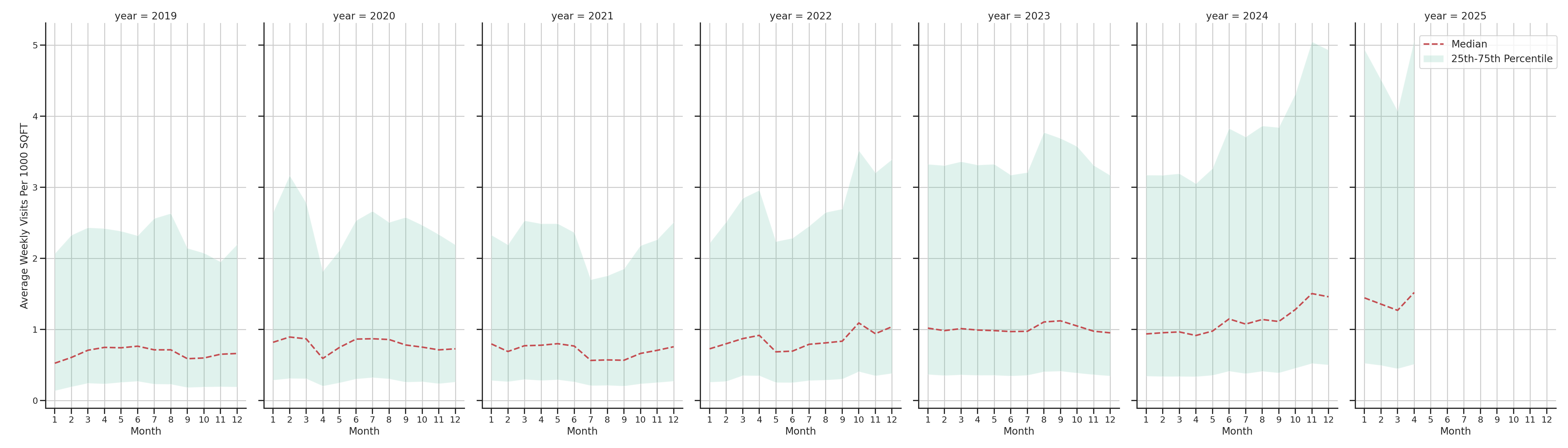 Banks Standalone Weekly Visits per 1000 SQFT, measured vs. first party data