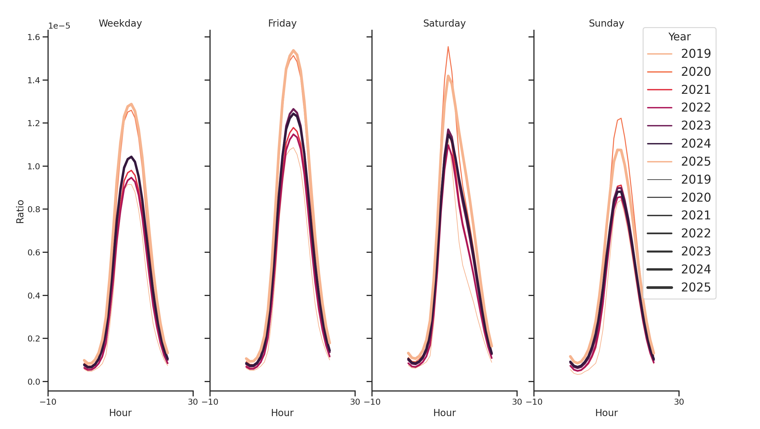 Banks Day of Week and Hour of Day Profiles